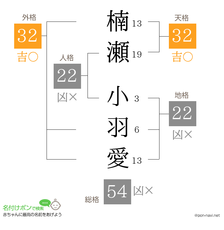 楠瀬 小羽愛さんの姓名判断結果