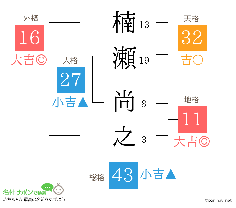 楠瀬 尚之さんの姓名判断結果