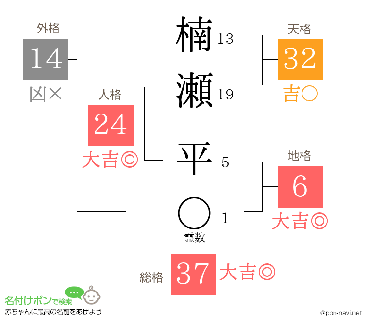楠瀬 平さんの姓名判断結果