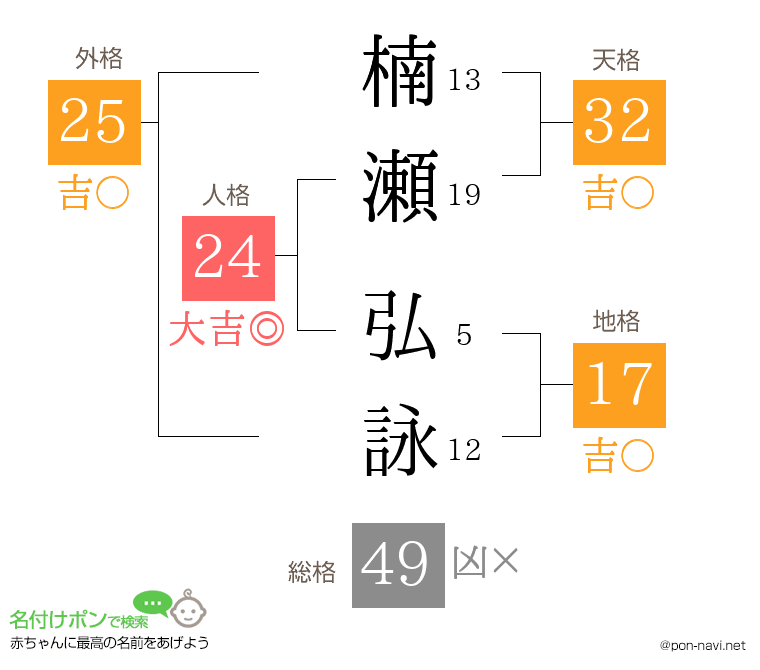 楠瀬 弘詠さんの姓名判断結果
