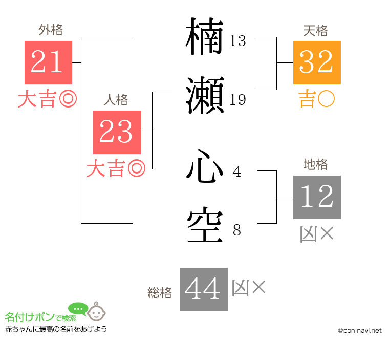 楠瀬 心空さんの姓名判断結果