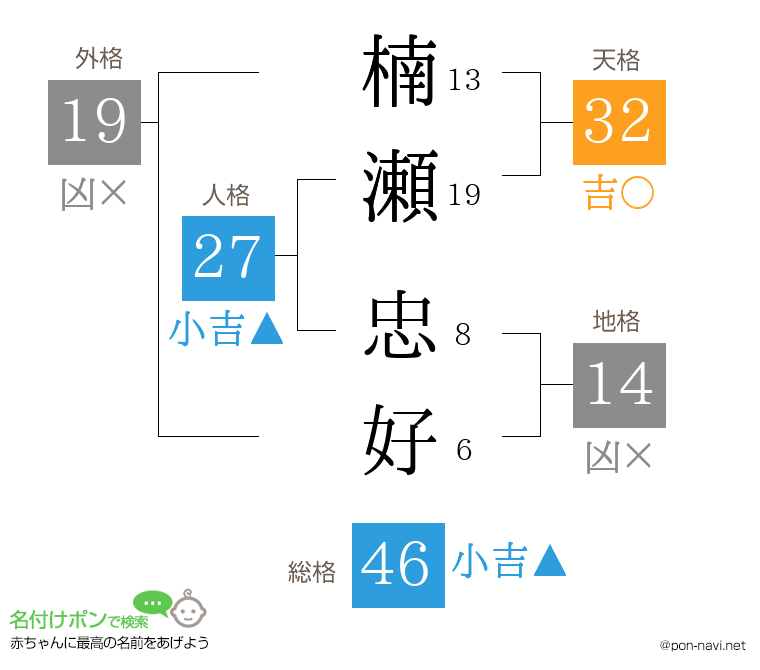 楠瀬 忠好さんの姓名判断結果