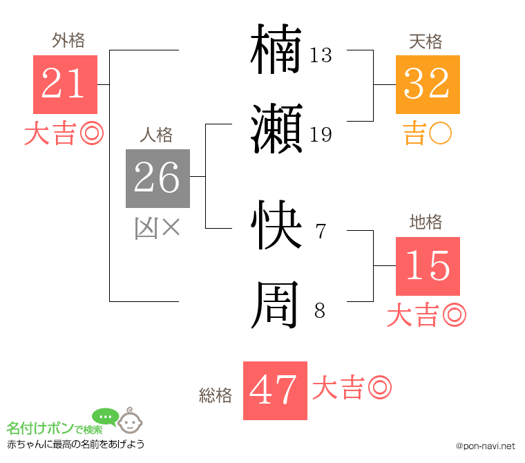 楠瀬 快周さんの姓名判断結果