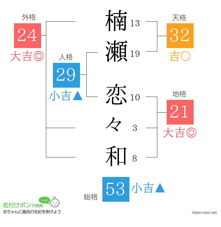 楠瀬 恋々和さんの姓名判断結果