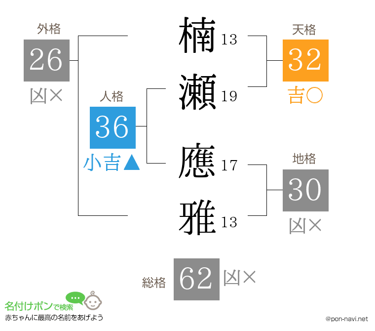 楠瀬 應雅さんの姓名判断結果