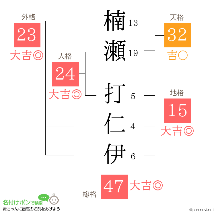 楠瀬 打仁伊さんの姓名判断結果