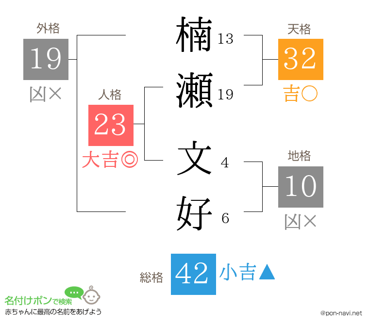 楠瀬 文好さんの姓名判断結果