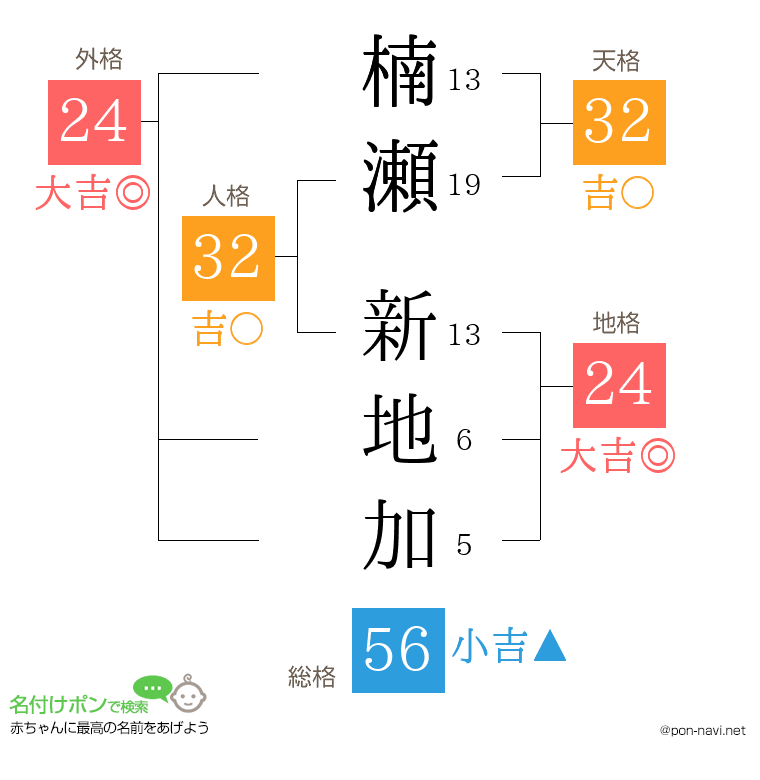 楠瀬 新地加さんの姓名判断結果