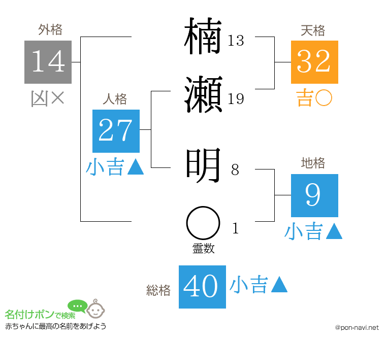 楠瀬 明さんの姓名判断結果