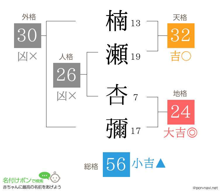 楠瀬 杏彌さんの姓名判断結果
