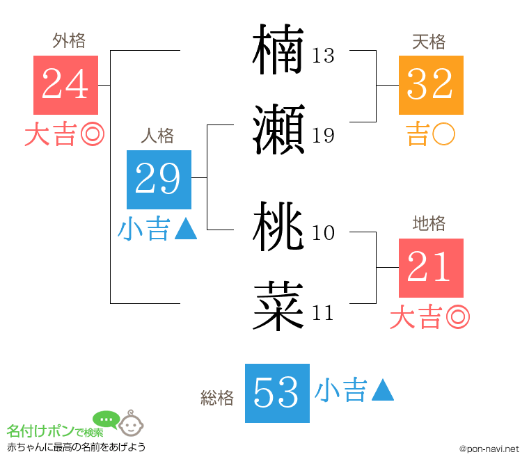 楠瀬 桃菜さんの姓名判断結果
