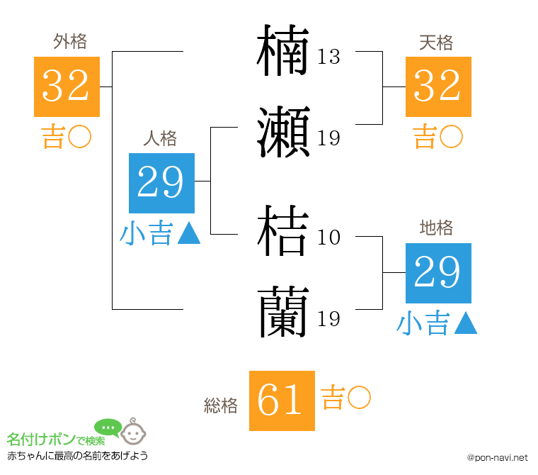 楠瀬 桔蘭さんの姓名判断結果