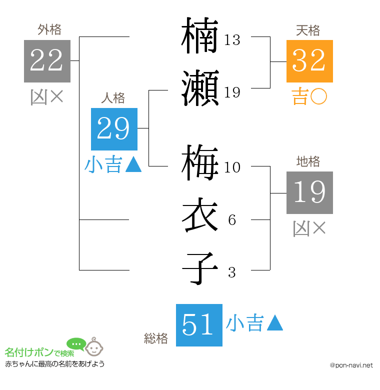 楠瀬 梅衣子さんの姓名判断結果
