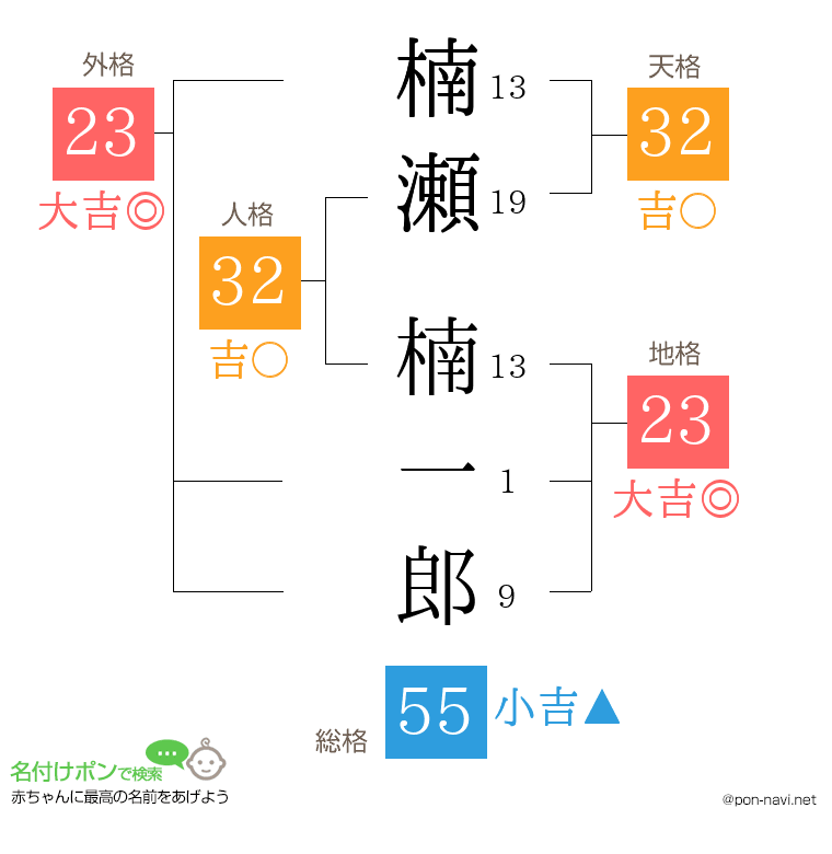 楠瀬 楠一郎さんの姓名判断結果