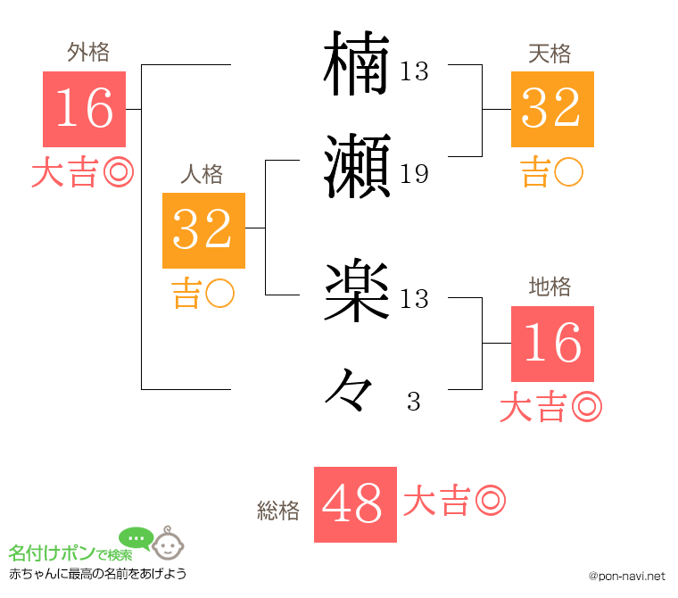 楠瀬 楽々さんの姓名判断結果