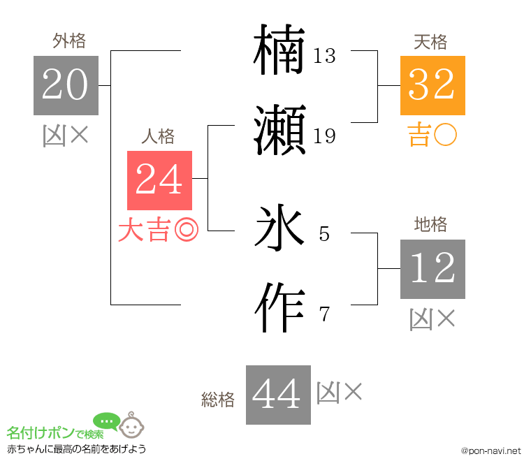 楠瀬 氷作さんの姓名判断結果