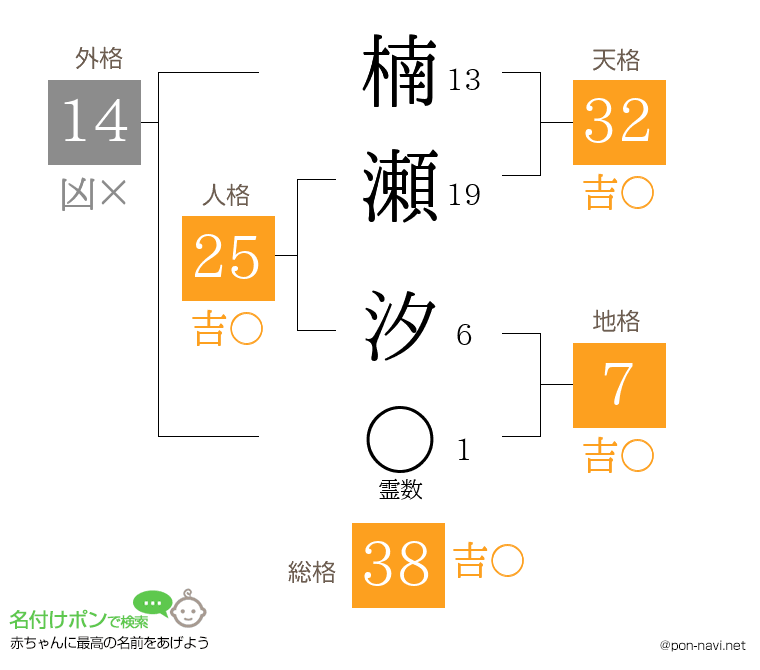 楠瀬 汐さんの姓名判断結果