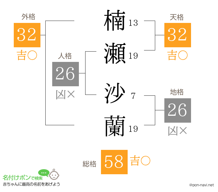 楠瀬 沙蘭さんの姓名判断結果