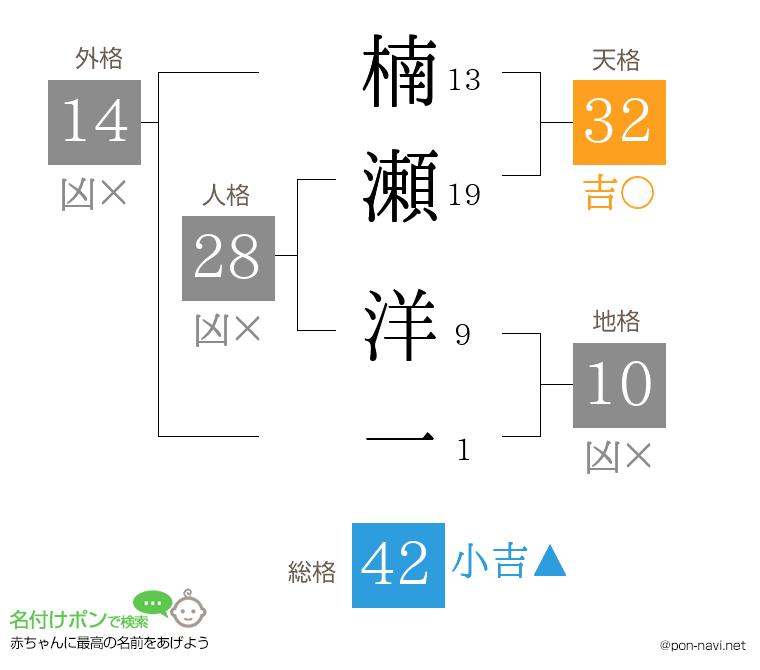 楠瀬 洋一さんの姓名判断結果