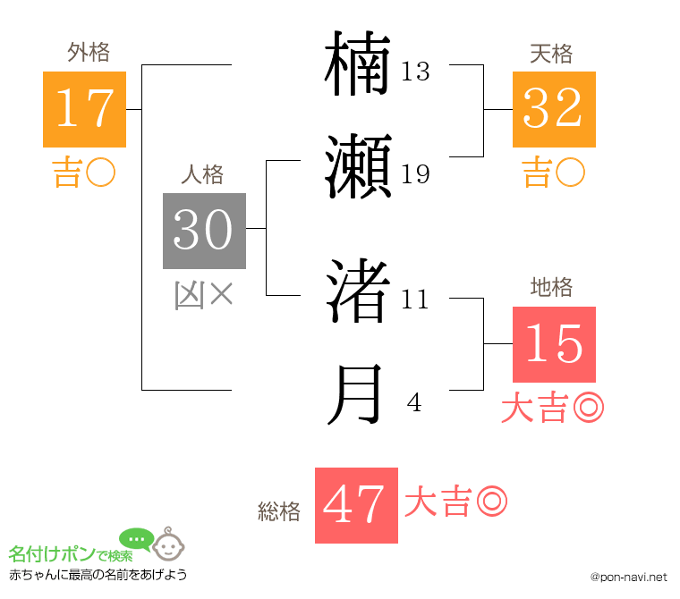 楠瀬 渚月さんの姓名判断結果