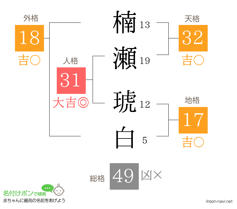楠瀬 琥白さんの姓名判断結果