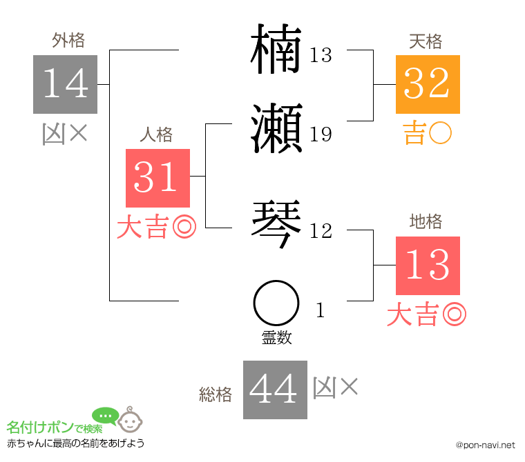 楠瀬 琴さんの姓名判断結果