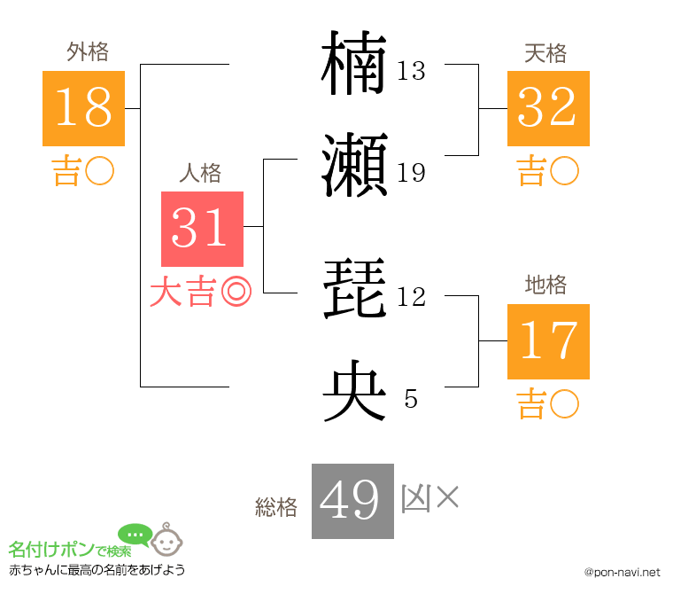 楠瀬 琵央さんの姓名判断結果