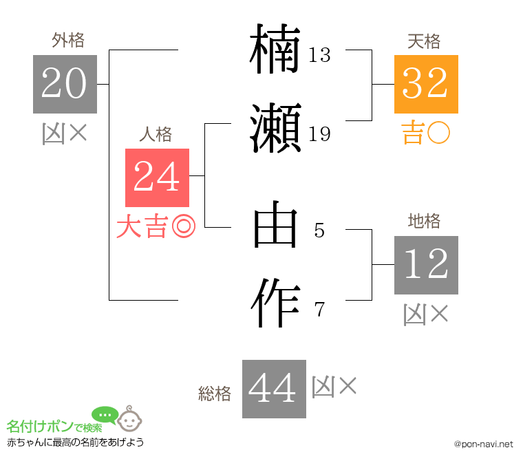楠瀬 由作さんの姓名判断結果