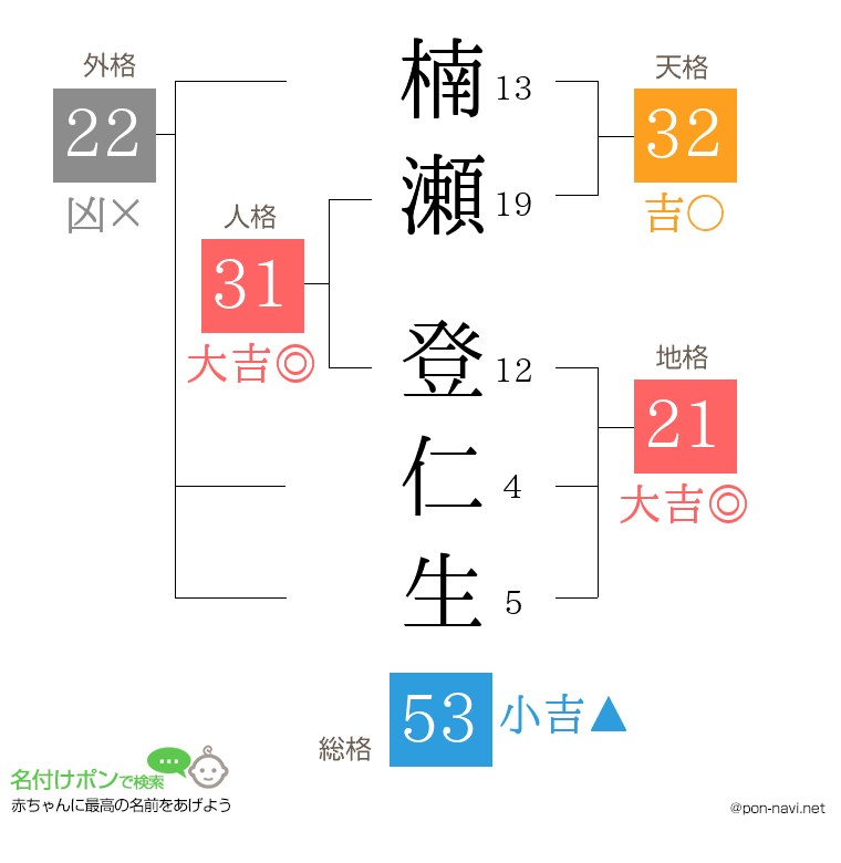 楠瀬 登仁生さんの姓名判断結果