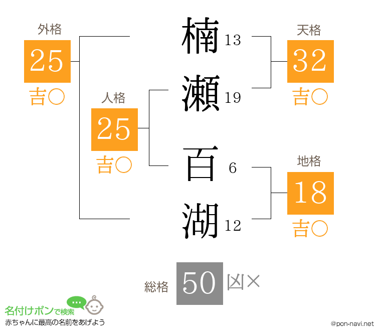 楠瀬 百湖さんの姓名判断結果