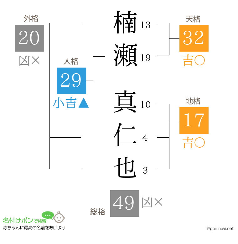 楠瀬 真仁也さんの姓名判断結果