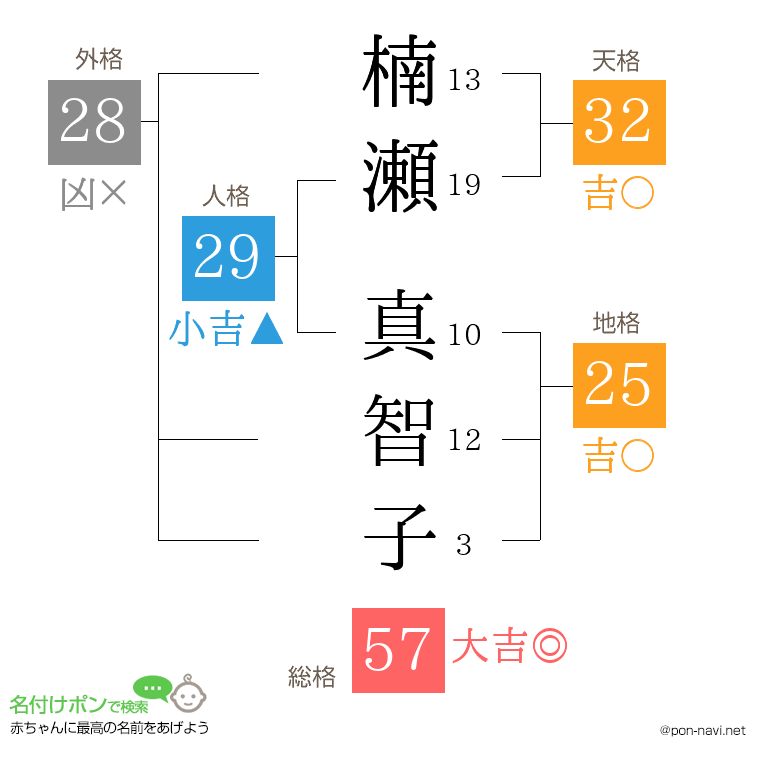 楠瀬 真智子さんの姓名判断結果