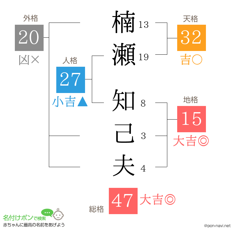 楠瀬 知己夫さんの姓名判断結果