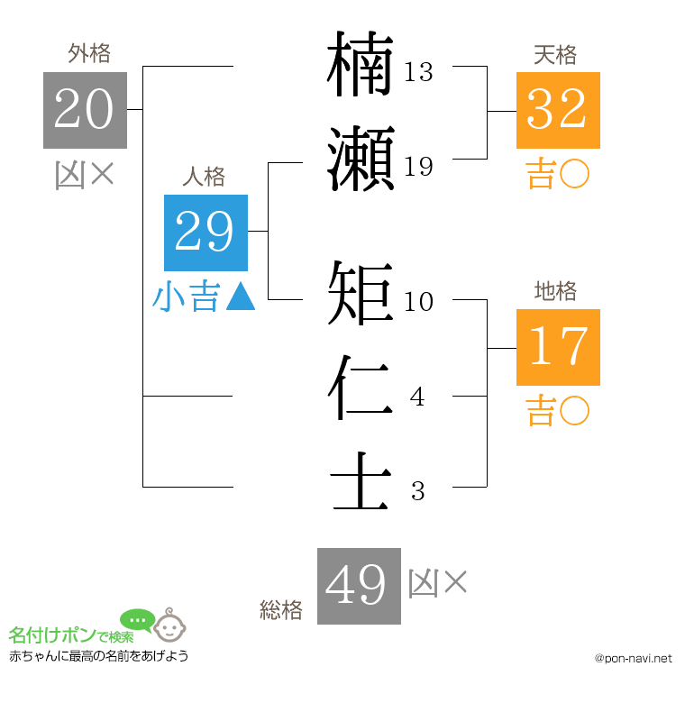 楠瀬 矩仁士さんの姓名判断結果
