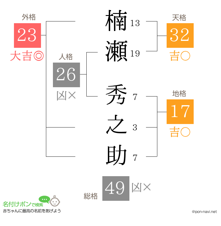 楠瀬 秀之助さんの姓名判断結果