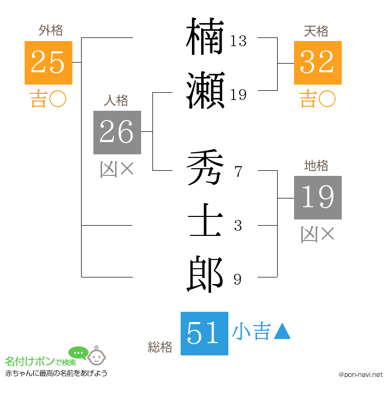 楠瀬 秀士郎さんの姓名判断結果