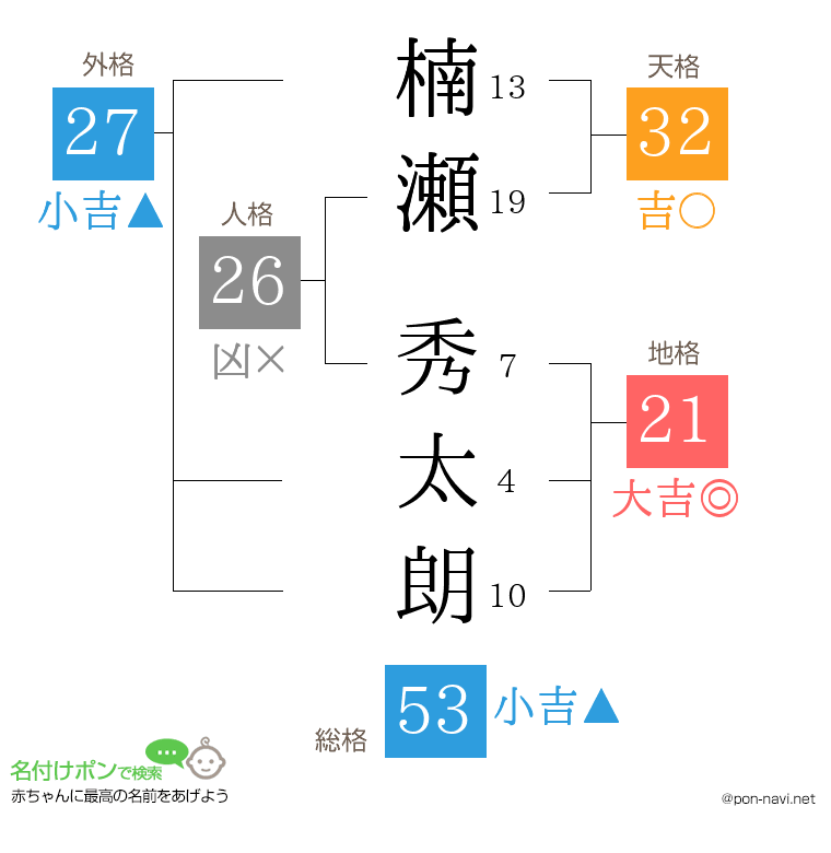 楠瀬 秀太朗さんの姓名判断結果