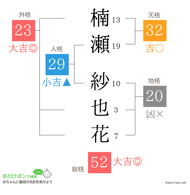 楠瀬 紗也花さんの姓名判断結果