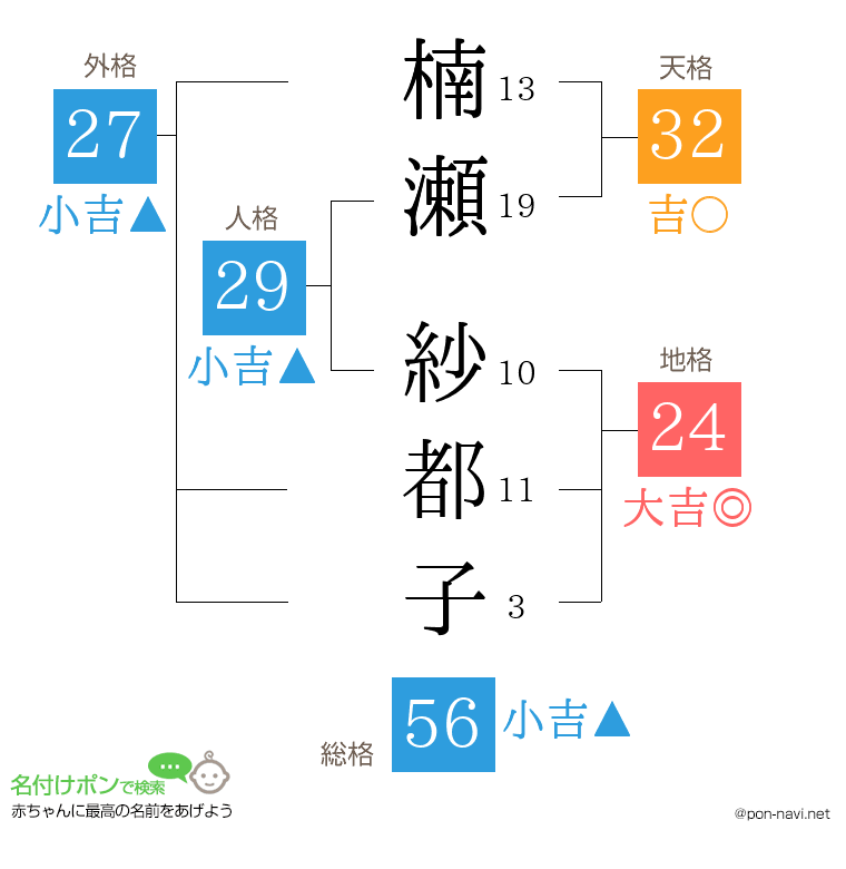 楠瀬 紗都子さんの姓名判断結果