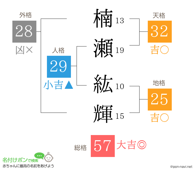 楠瀬 紘輝さんの姓名判断結果