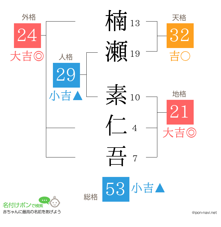 楠瀬 素仁吾さんの姓名判断結果