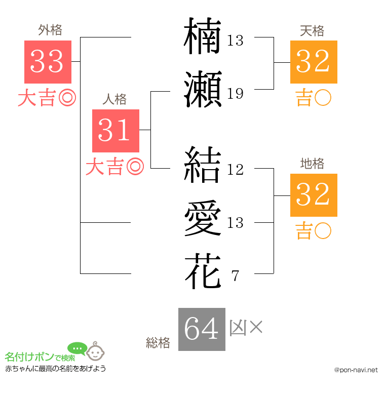 楠瀬 結愛花さんの姓名判断結果