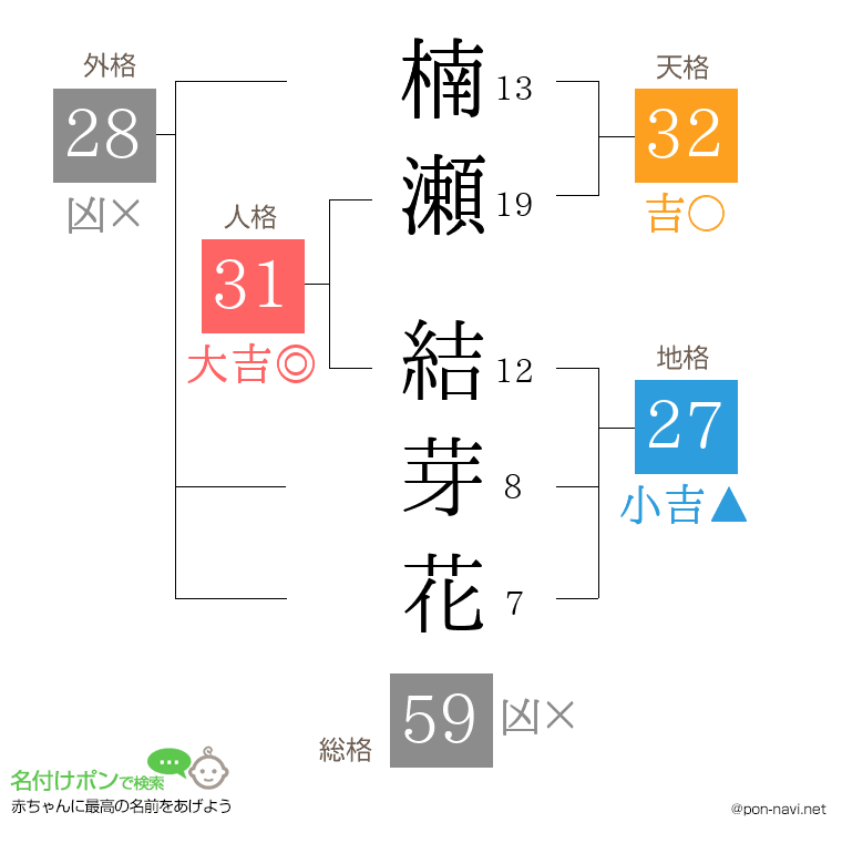 楠瀬 結芽花さんの姓名判断結果