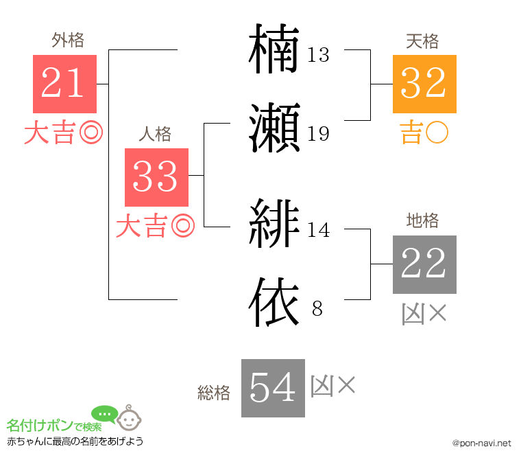 楠瀬 緋依さんの姓名判断結果