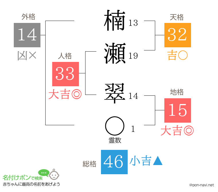 楠瀬 翠さんの姓名判断結果