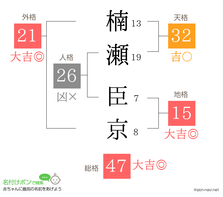 楠瀬 臣京さんの姓名判断結果