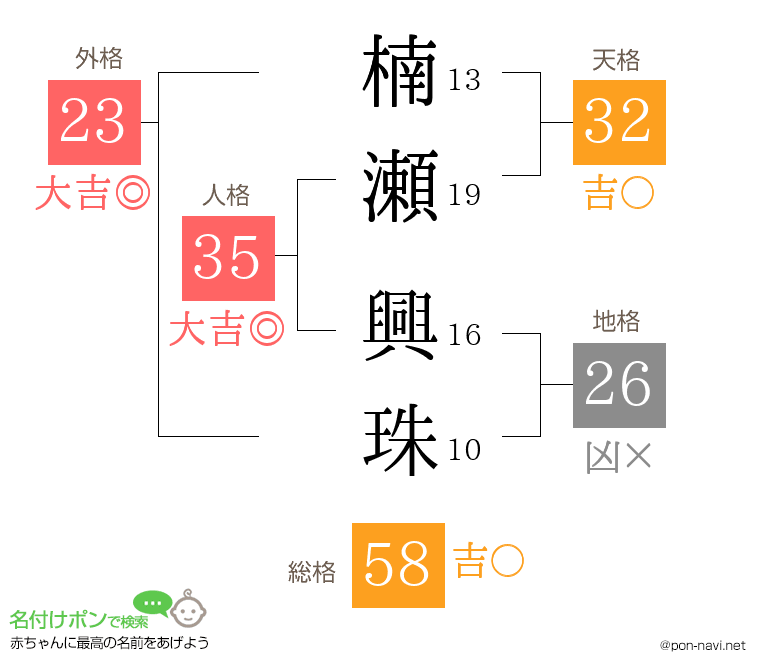 楠瀬 興珠さんの姓名判断結果