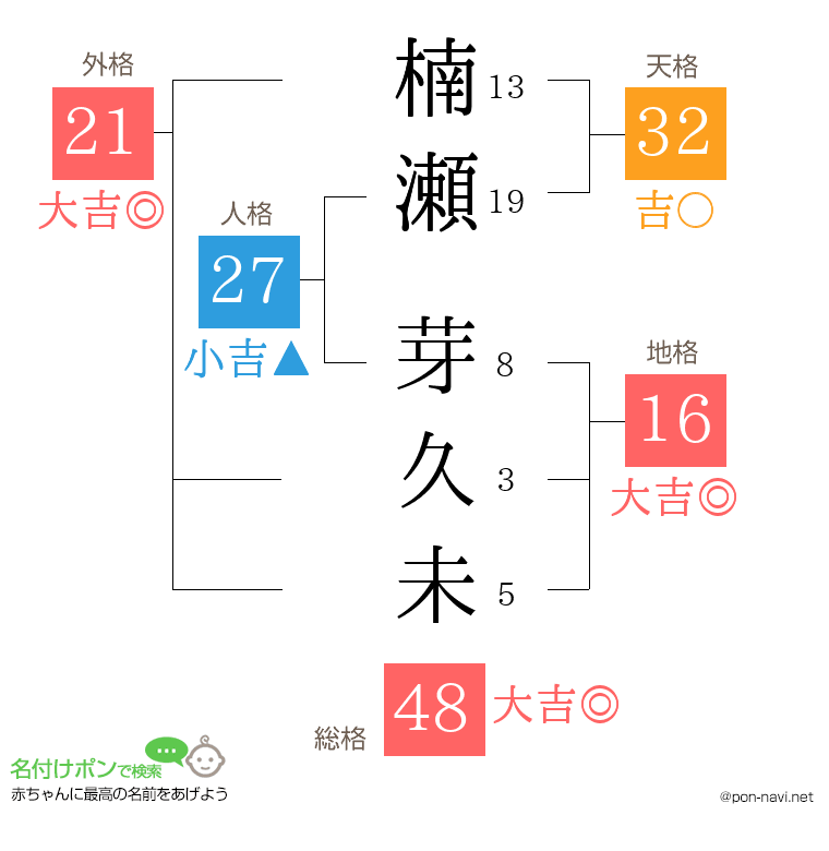 楠瀬 芽久未さんの姓名判断結果