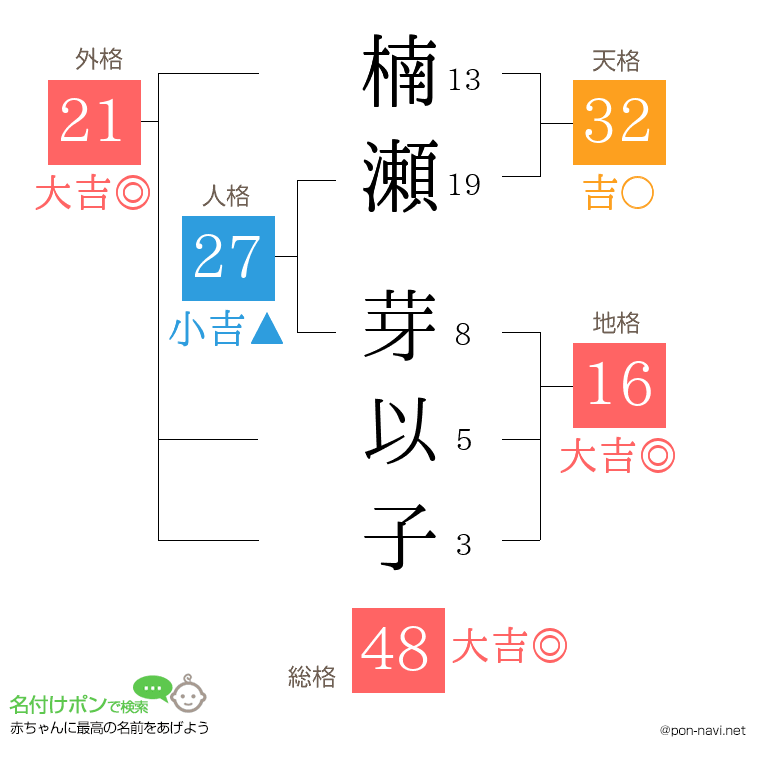 楠瀬 芽以子さんの姓名判断結果