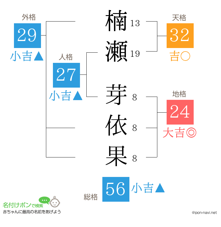 楠瀬 芽依果さんの姓名判断結果